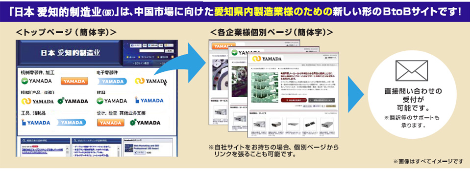 「日本爱知的制造业（仮）」は、中国市場に向けた愛知県内製造業様のための新しい形のBtoBサイトです！